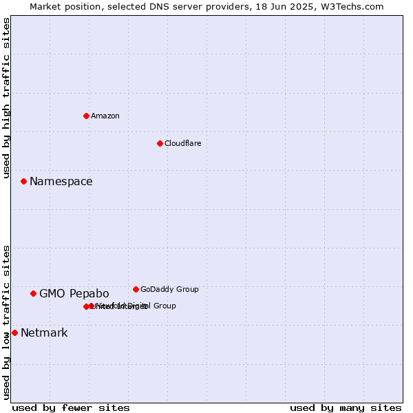 Market position of GMO Pepabo vs. Namespace vs. Netmark