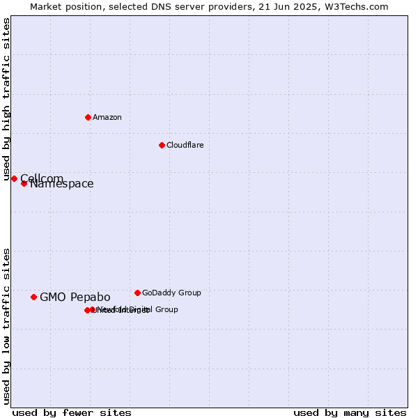 Market position of GMO Pepabo vs. Namespace vs. Cellcom