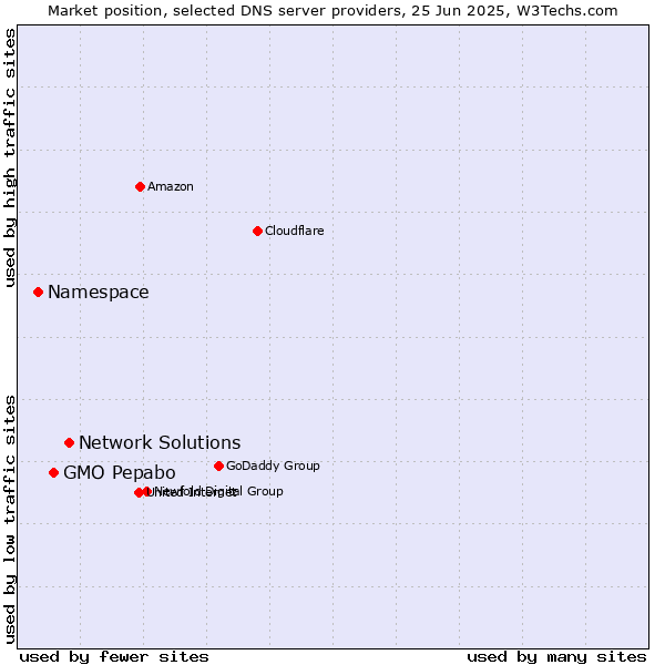 Market position of Network Solutions vs. GMO Pepabo vs. Namespace