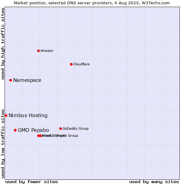 Market position of GMO Pepabo vs. Namespace vs. Nimbus Hosting
