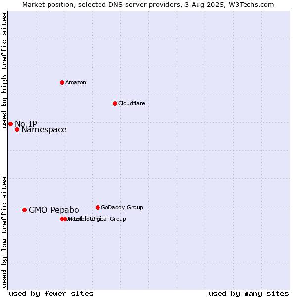 Market position of GMO Pepabo vs. Namespace vs. No-IP