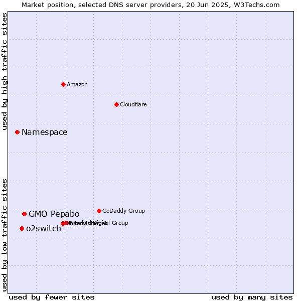 Market position of GMO Pepabo vs. o2switch vs. Namespace