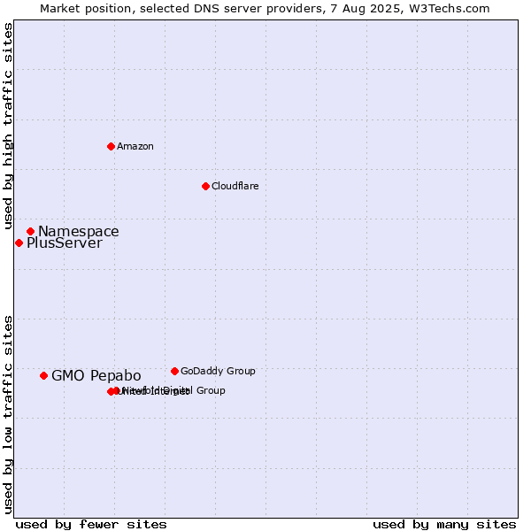 Market position of GMO Pepabo vs. Namespace vs. PlusServer