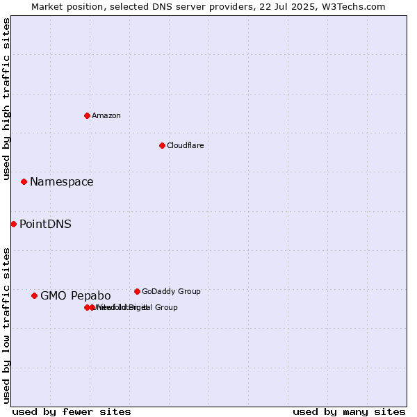 Market position of GMO Pepabo vs. Namespace vs. PointDNS
