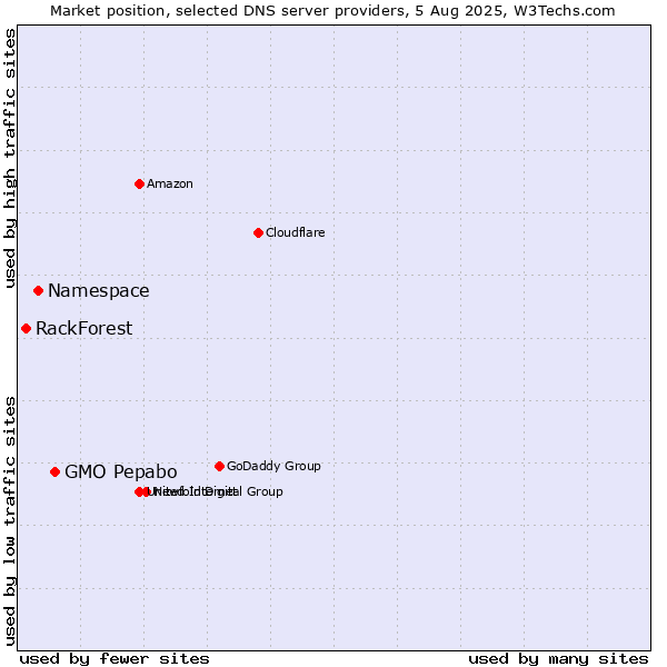 Market position of GMO Pepabo vs. Namespace vs. RackForest