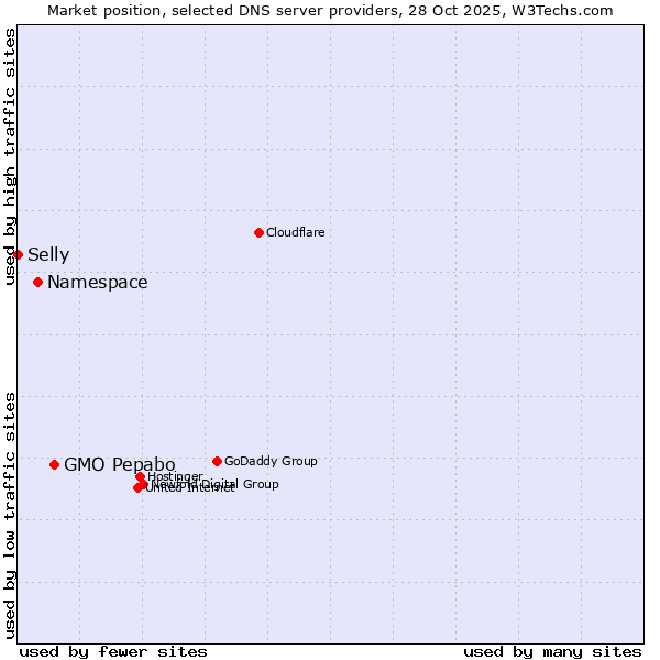 Market position of GMO Pepabo vs. Namespace vs. Selly