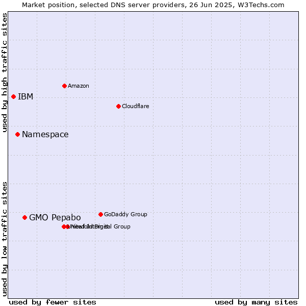 Market position of GMO Pepabo vs. Namespace vs. IBM