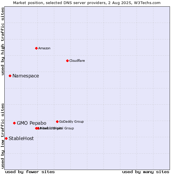 Market position of GMO Pepabo vs. Namespace vs. StableHost