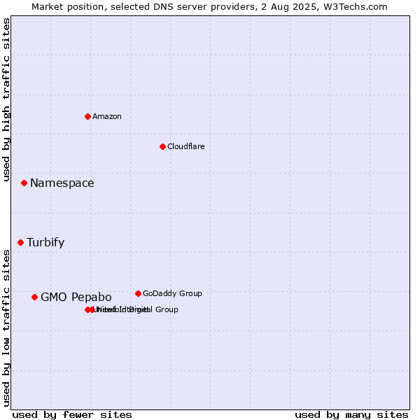 Market position of GMO Pepabo vs. Namespace vs. Turbify