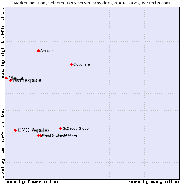 Market position of GMO Pepabo vs. Namespace vs. Viettel