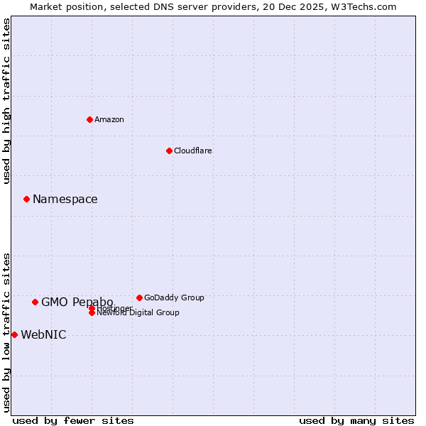 Market position of GMO Pepabo vs. Namespace vs. WebNIC