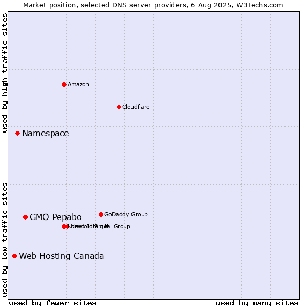Market position of GMO Pepabo vs. Namespace vs. Web Hosting Canada