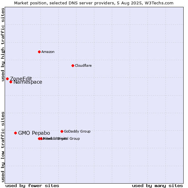 Market position of GMO Pepabo vs. Namespace vs. ZoneEdit