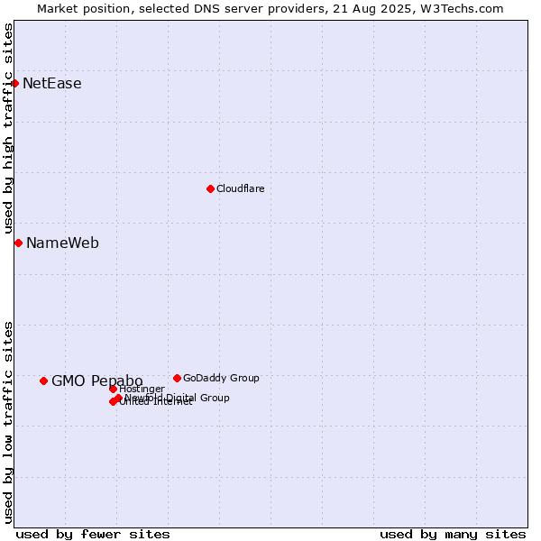 Market position of GMO Pepabo vs. NameWeb vs. NetEase