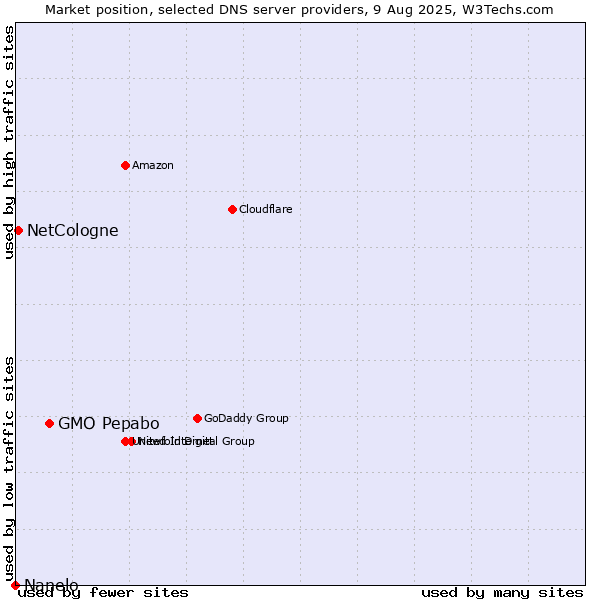 Market position of GMO Pepabo vs. NetCologne vs. Nanelo
