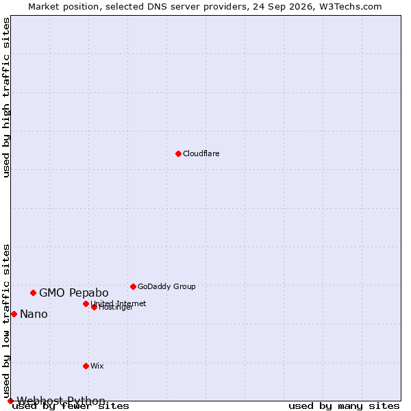 Market position of GMO Pepabo vs. Nano vs. Webhost Python