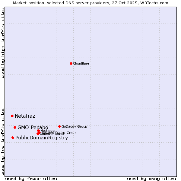 Market position of GMO Pepabo vs. PublicDomainRegistry vs. Netafraz