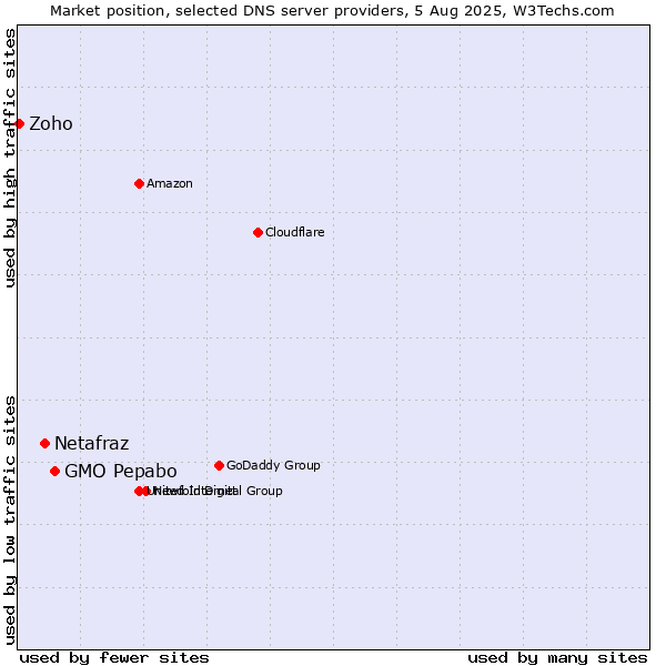 Market position of GMO Pepabo vs. Netafraz vs. Zoho