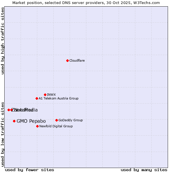 Market position of GMO Pepabo vs. Netafraz vs. Zone Media