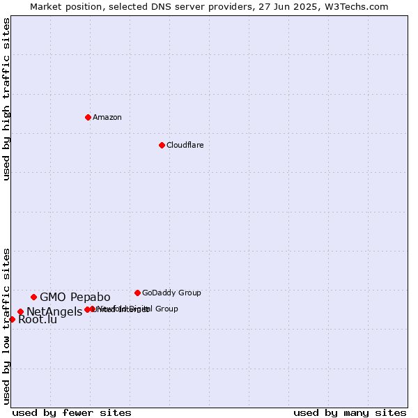 Market position of GMO Pepabo vs. NetAngels vs. Root.lu