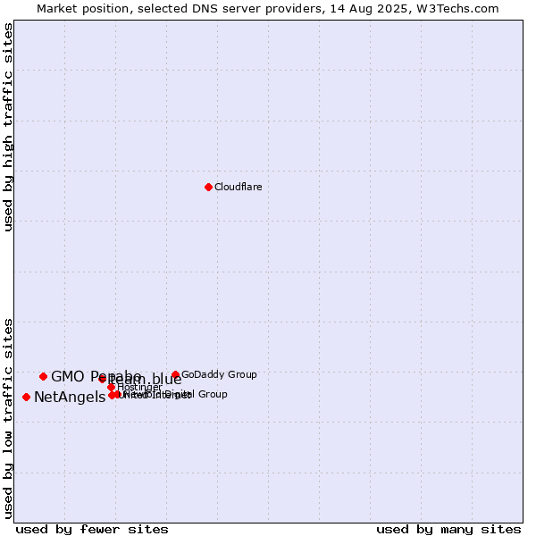 Market position of team.blue vs. GMO Pepabo vs. NetAngels
