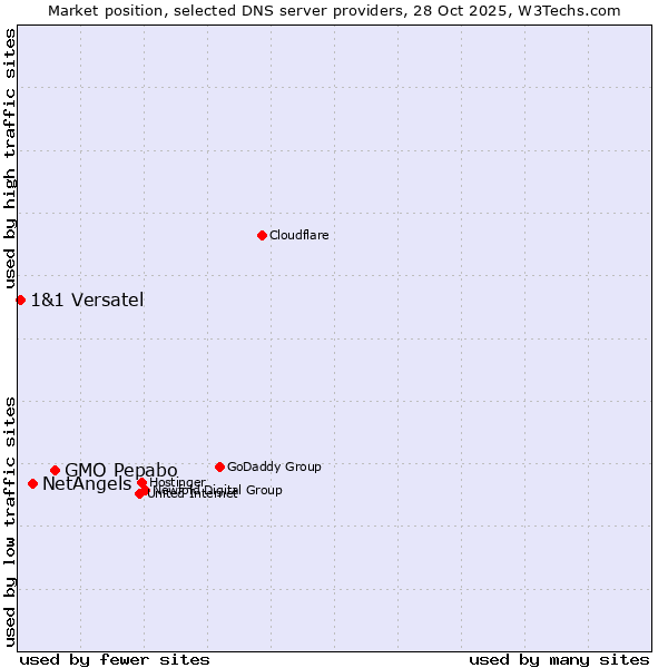 Market position of GMO Pepabo vs. NetAngels vs. 1&1 Versatel