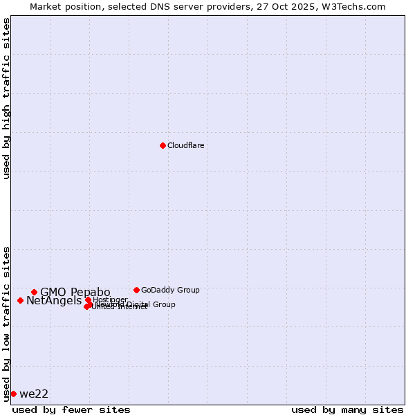 Market position of GMO Pepabo vs. NetAngels vs. we22