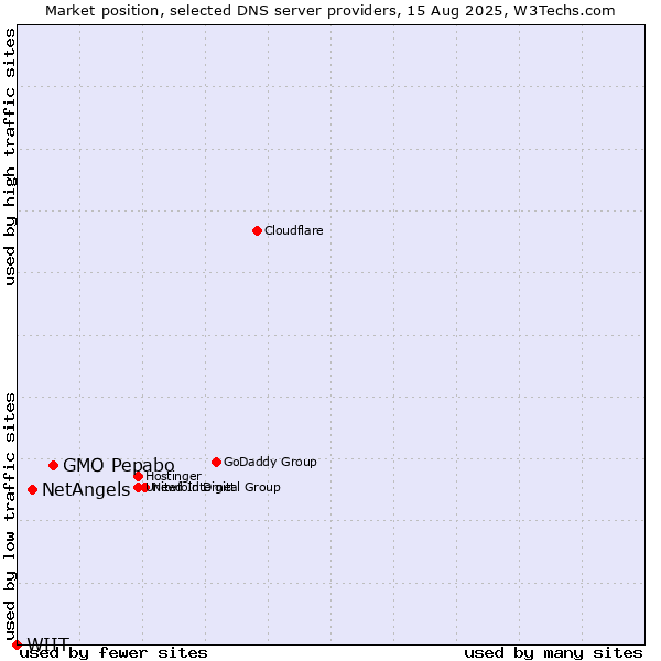Market position of GMO Pepabo vs. NetAngels vs. WIIT