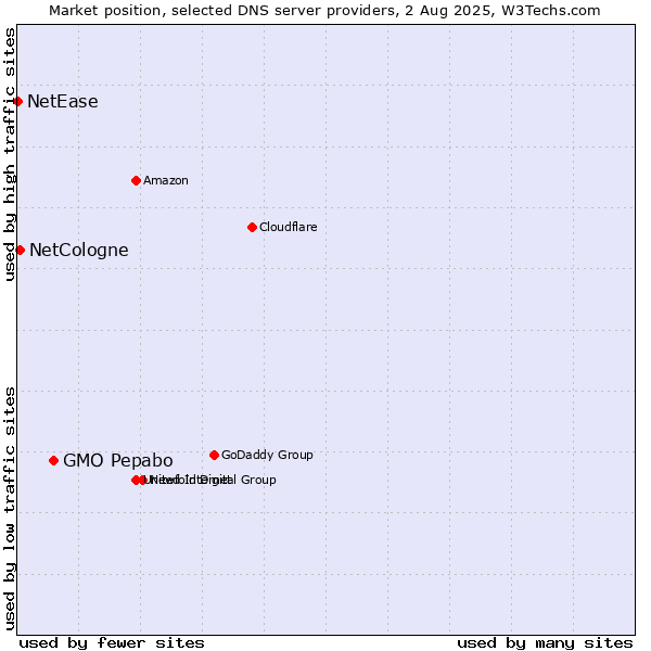 Market position of GMO Pepabo vs. NetCologne vs. NetEase