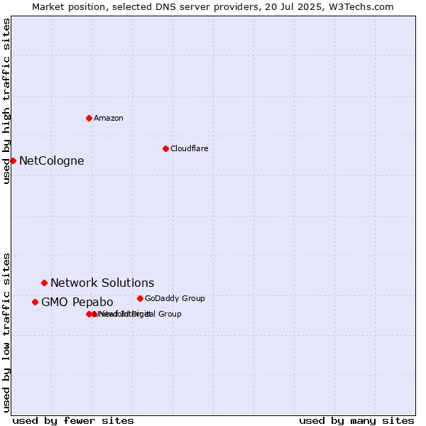 Market position of Network Solutions vs. GMO Pepabo vs. NetCologne