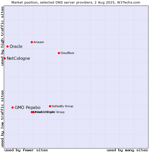 Market position of GMO Pepabo vs. Oracle vs. NetCologne