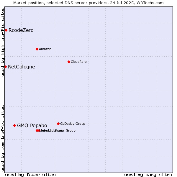 Market position of GMO Pepabo vs. RcodeZero vs. NetCologne