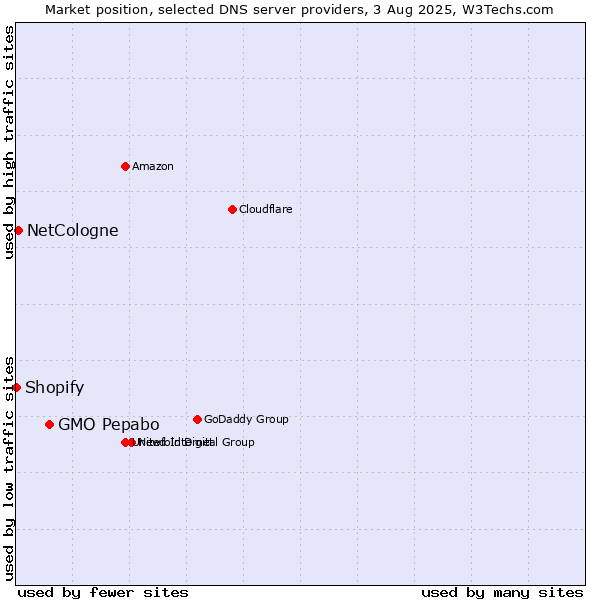 Market position of GMO Pepabo vs. NetCologne vs. Shopify