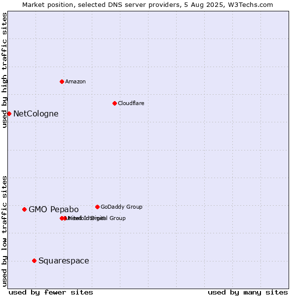 Market position of Squarespace vs. GMO Pepabo vs. NetCologne