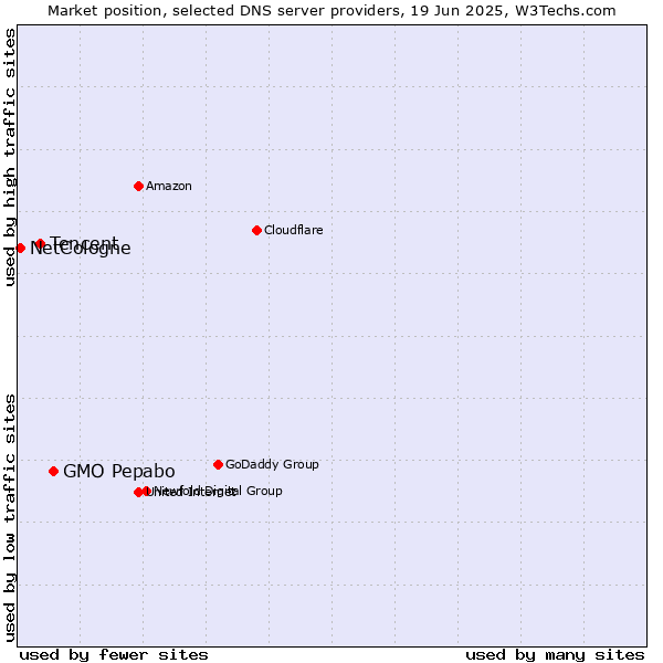 Market position of GMO Pepabo vs. Tencent vs. NetCologne