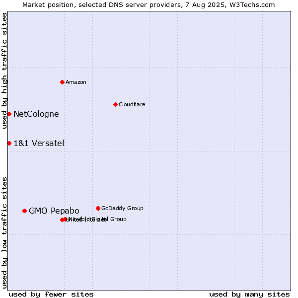 Market position of GMO Pepabo vs. NetCologne vs. 1&1 Versatel