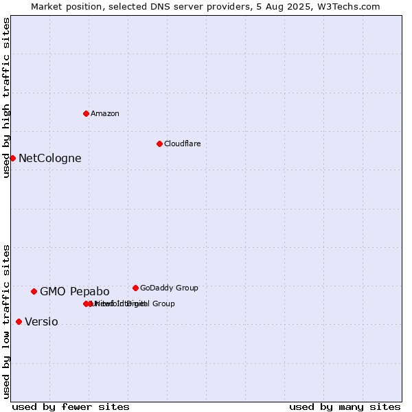Market position of GMO Pepabo vs. Versio vs. NetCologne