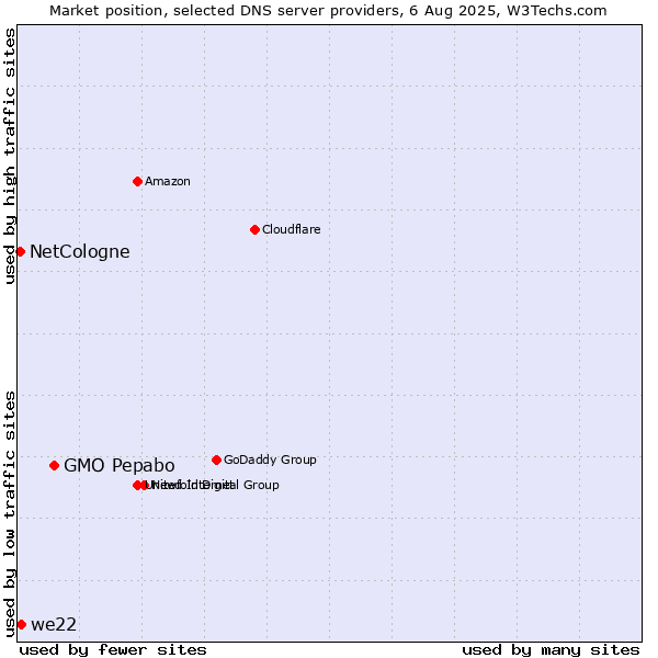 Market position of GMO Pepabo vs. we22 vs. NetCologne
