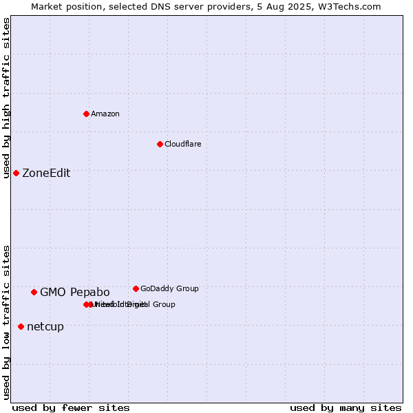 Market position of GMO Pepabo vs. netcup vs. ZoneEdit