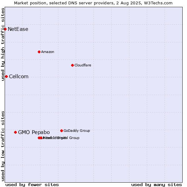 Market position of GMO Pepabo vs. Cellcom vs. NetEase