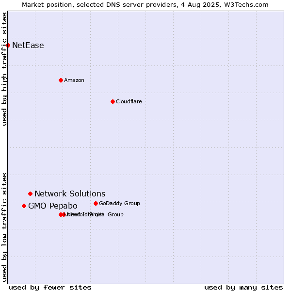 Market position of Network Solutions vs. GMO Pepabo vs. NetEase