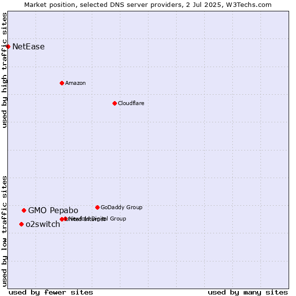Market position of GMO Pepabo vs. o2switch vs. NetEase