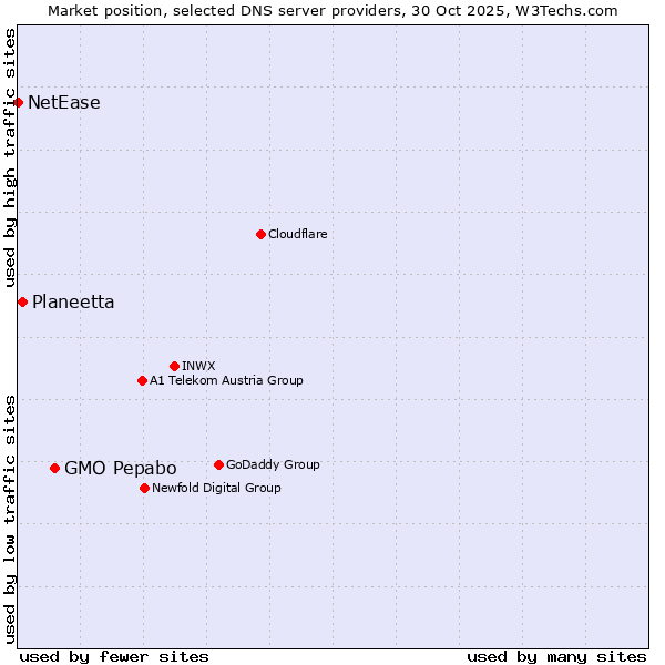 Market position of GMO Pepabo vs. Planeetta vs. NetEase
