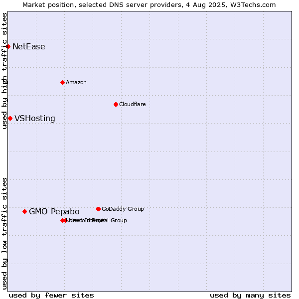 Market position of GMO Pepabo vs. VSHosting vs. NetEase