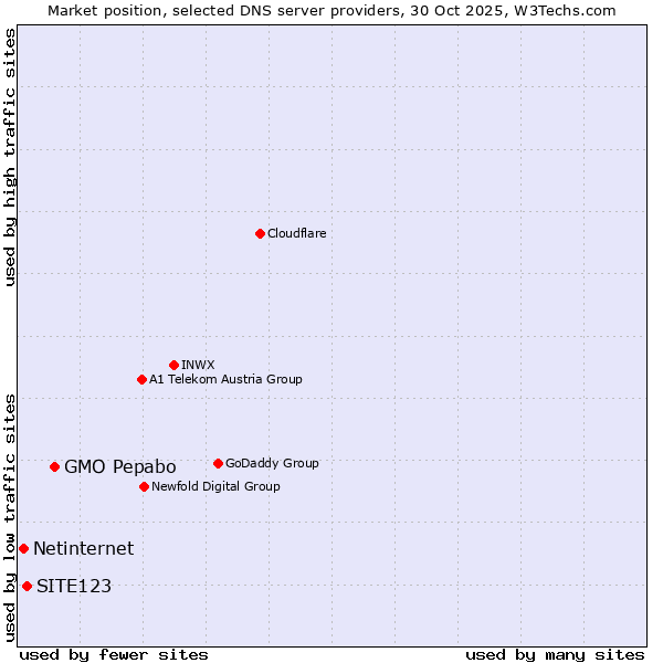 Market position of GMO Pepabo vs. SITE123 vs. Netinternet