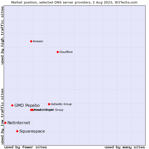 Market position of Squarespace vs. GMO Pepabo vs. Netinternet