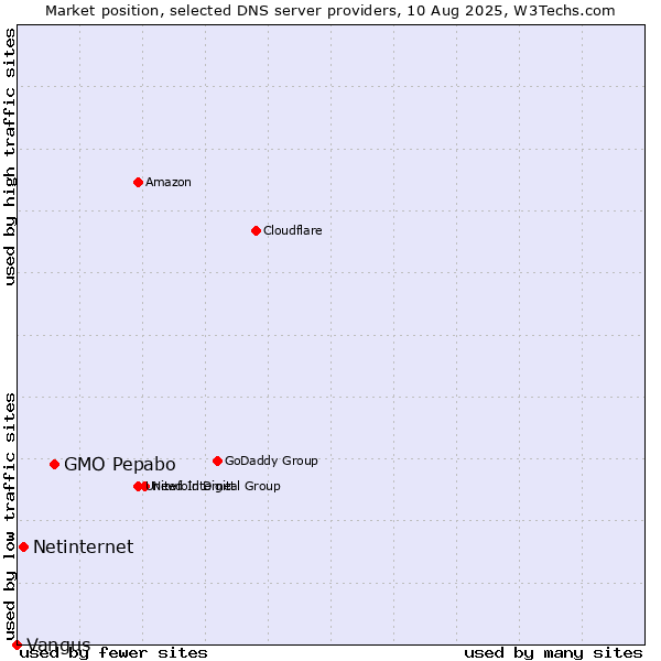 Market position of GMO Pepabo vs. Netinternet vs. Vangus