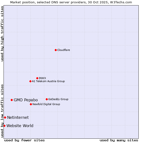 Market position of GMO Pepabo vs. Netinternet vs. Website World