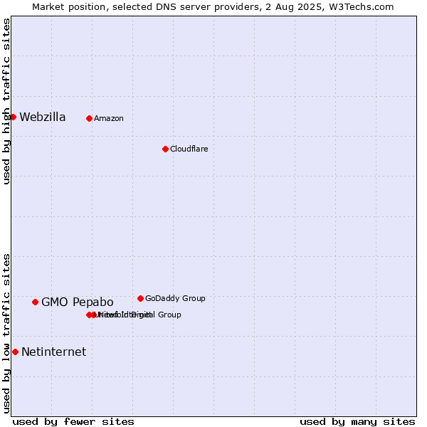 Market position of GMO Pepabo vs. Netinternet vs. Webzilla