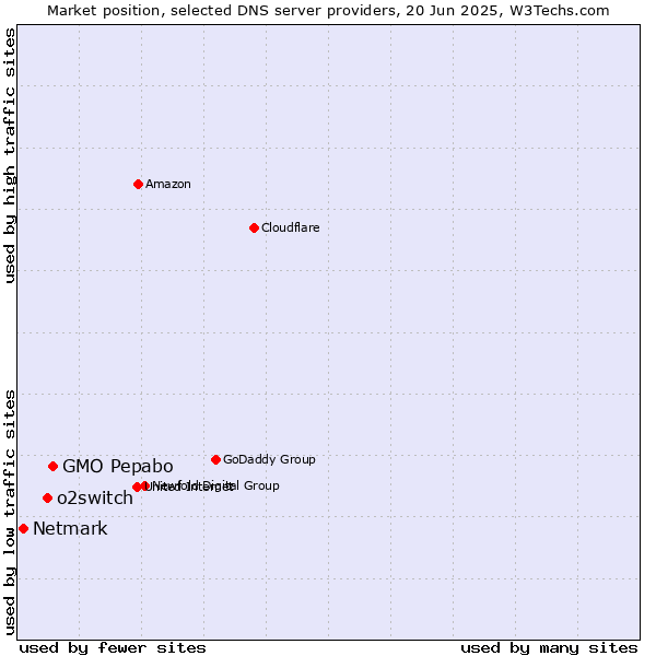 Market position of GMO Pepabo vs. o2switch vs. Netmark